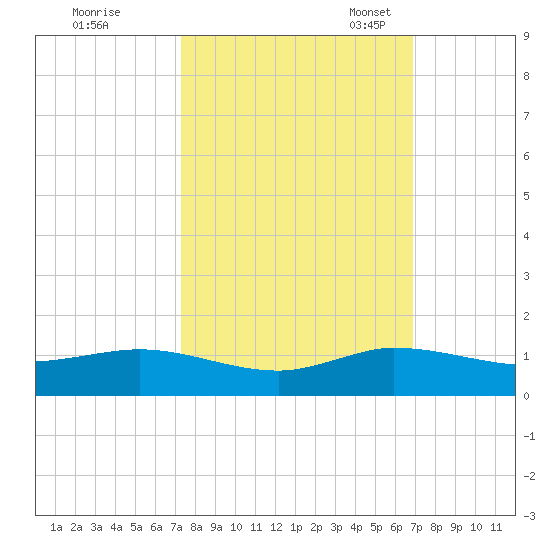 Port Salerno tide chart for Wednesday, October 15, 2025