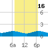 Port Salerno tide chart for Thursday, October 16, 2025