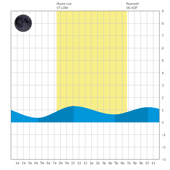 Port Salerno tide chart for Tuesday, October 21, 2025