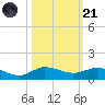 Port Salerno tide chart for Tuesday, October 21, 2025