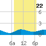 Port Salerno tide chart for Wednesday, October 22, 2025