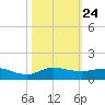 Port Salerno tide chart for Friday, October 24, 2025