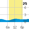 Port Salerno tide chart for Saturday, October 25, 2025