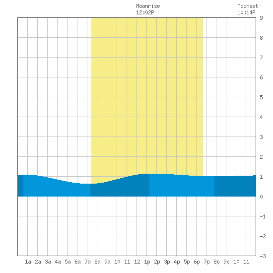 Port Salerno tide chart for Sunday, October 26, 2025