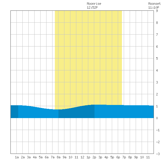 Port Salerno tide chart for Monday, October 27, 2025
