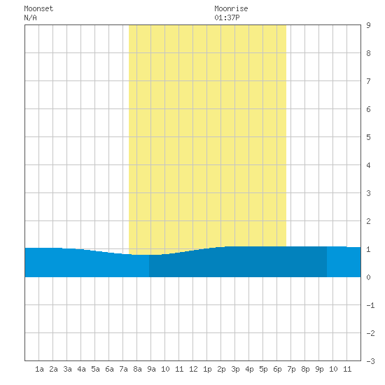 Port Salerno tide chart for Tuesday, October 28, 2025