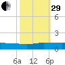 Port Salerno tide chart for Wednesday, October 29, 2025