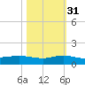 Port Salerno tide chart for Friday, October 31, 2025