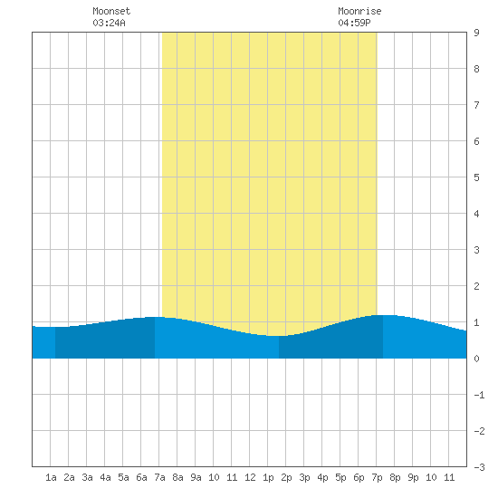 Port Salerno tide chart for Friday, October 3, 2025