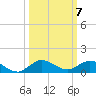Port Salerno tide chart for Tuesday, October 7, 2025