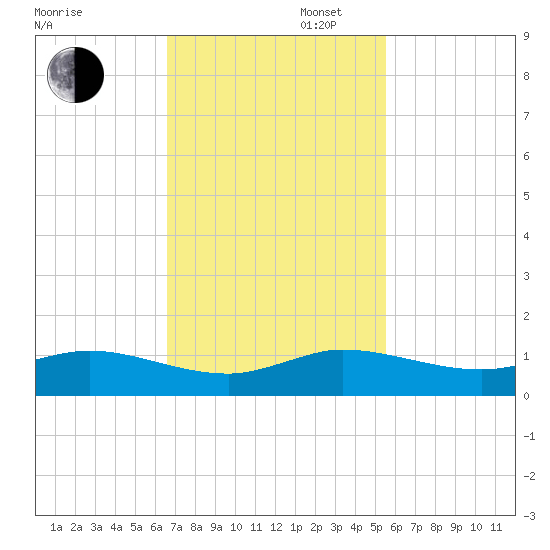 Port Salerno tide chart for Wednesday, November 12, 2025