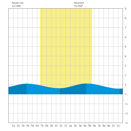 Port Salerno tide chart for Thursday, November 13, 2025