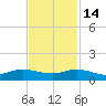 Port Salerno tide chart for Friday, November 14, 2025