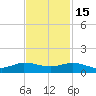 Port Salerno tide chart for Saturday, November 15, 2025