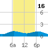 Port Salerno tide chart for Sunday, November 16, 2025