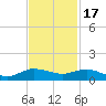 Port Salerno tide chart for Monday, November 17, 2025