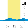 Port Salerno tide chart for Tuesday, November 18, 2025