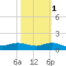Port Salerno tide chart for Saturday, November 1, 2025