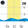 Port Salerno tide chart for Thursday, November 20, 2025