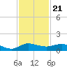 Port Salerno tide chart for Friday, November 21, 2025