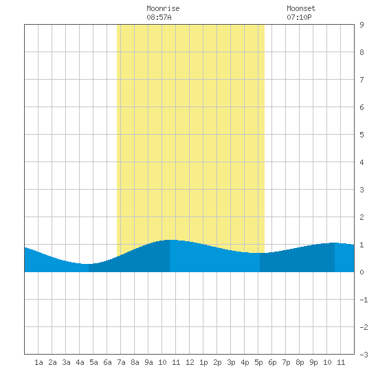 Port Salerno tide chart for Saturday, November 22, 2025