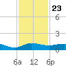 Port Salerno tide chart for Sunday, November 23, 2025