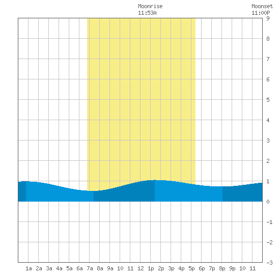 Port Salerno tide chart for Wednesday, November 26, 2025