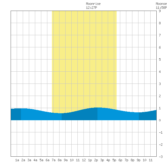 Port Salerno tide chart for Thursday, November 27, 2025