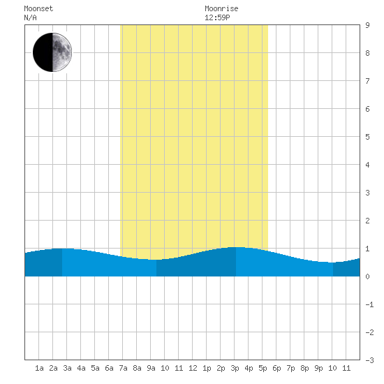 Port Salerno tide chart for Friday, November 28, 2025