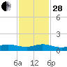 Port Salerno tide chart for Friday, November 28, 2025