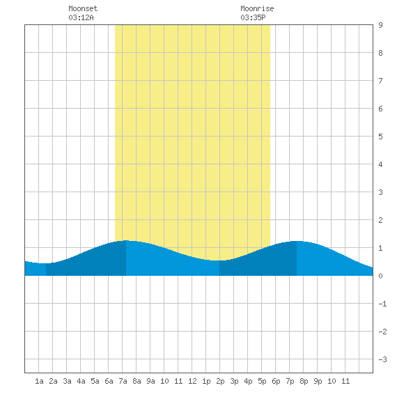 Port Salerno tide chart for Sunday, November 2, 2025