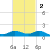 Port Salerno tide chart for Sunday, November 2, 2025