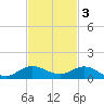 Port Salerno tide chart for Monday, November 3, 2025