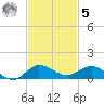 Port Salerno tide chart for Wednesday, November 5, 2025