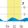 Port Salerno tide chart for Friday, November 7, 2025