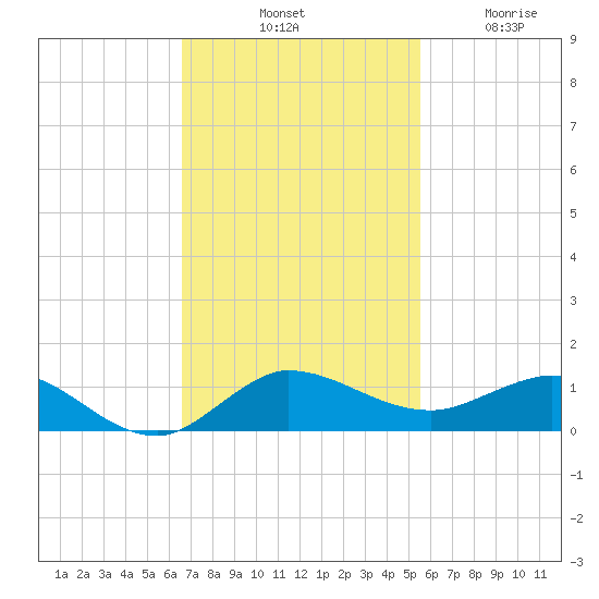 Port Salerno tide chart for Saturday, November 8, 2025