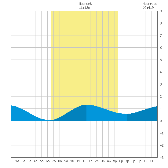 Port Salerno tide chart for Sunday, November 9, 2025