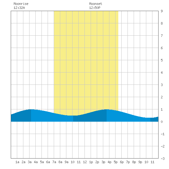 Port Salerno tide chart for Friday, December 12, 2025