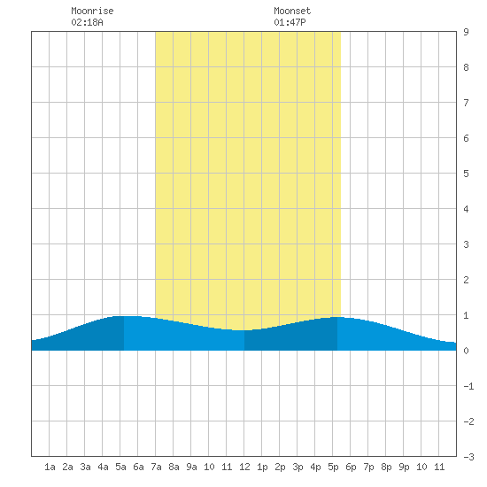 Port Salerno tide chart for Sunday, December 14, 2025