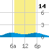 Port Salerno tide chart for Sunday, December 14, 2025