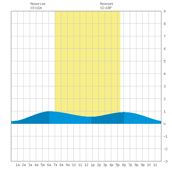 Port Salerno tide chart for Monday, December 15, 2025