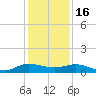 Port Salerno tide chart for Tuesday, December 16, 2025