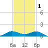 Port Salerno tide chart for Monday, December 1, 2025