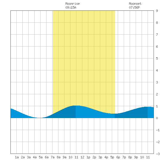 Port Salerno tide chart for Monday, December 22, 2025