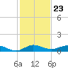 Port Salerno tide chart for Tuesday, December 23, 2025