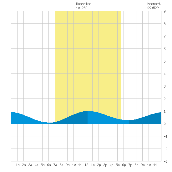 Port Salerno tide chart for Wednesday, December 24, 2025