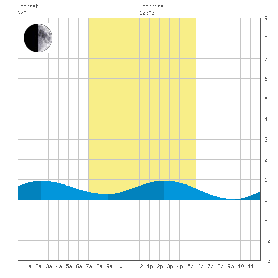 Port Salerno tide chart for Saturday, December 27, 2025