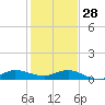 Port Salerno tide chart for Sunday, December 28, 2025
