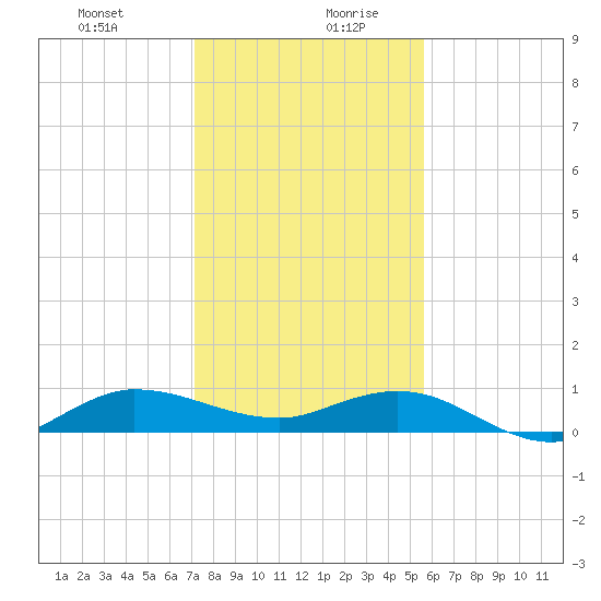 Port Salerno tide chart for Monday, December 29, 2025