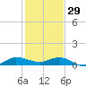 Port Salerno tide chart for Monday, December 29, 2025